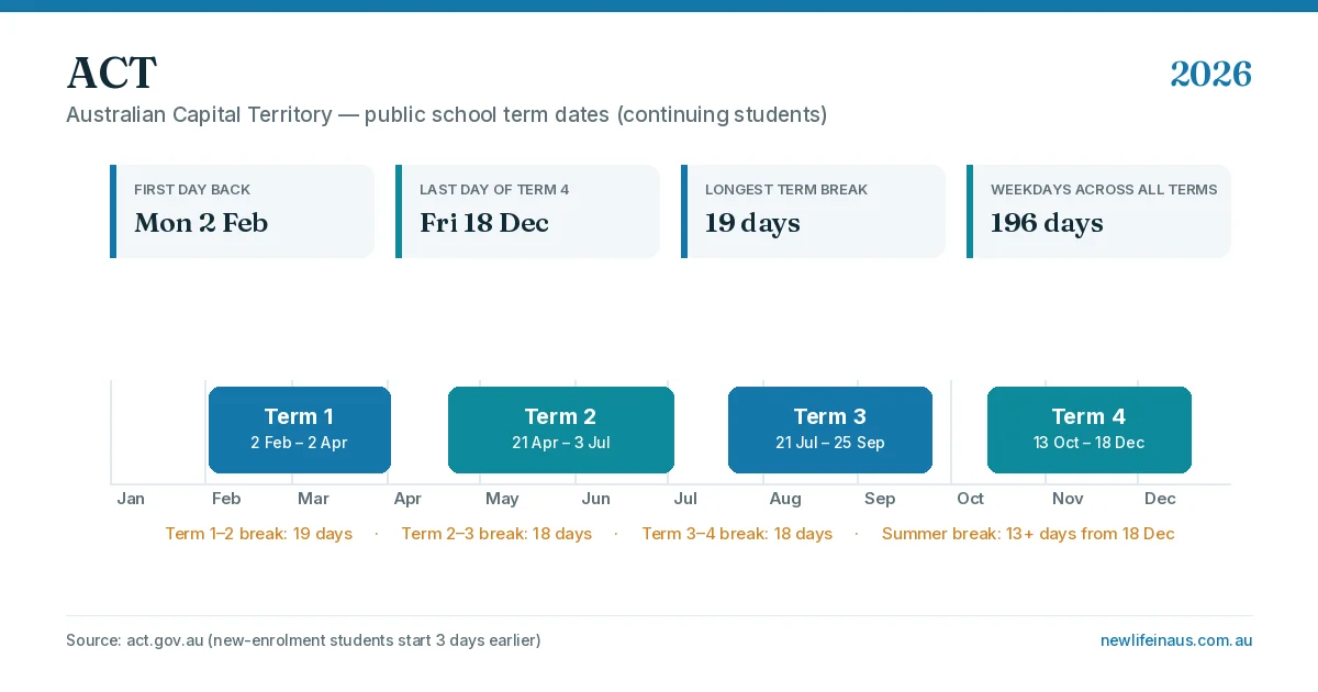 ACT school holidays 2026 term calendar ACT school holidays 2026 term dates calendar graphic showing all four terms