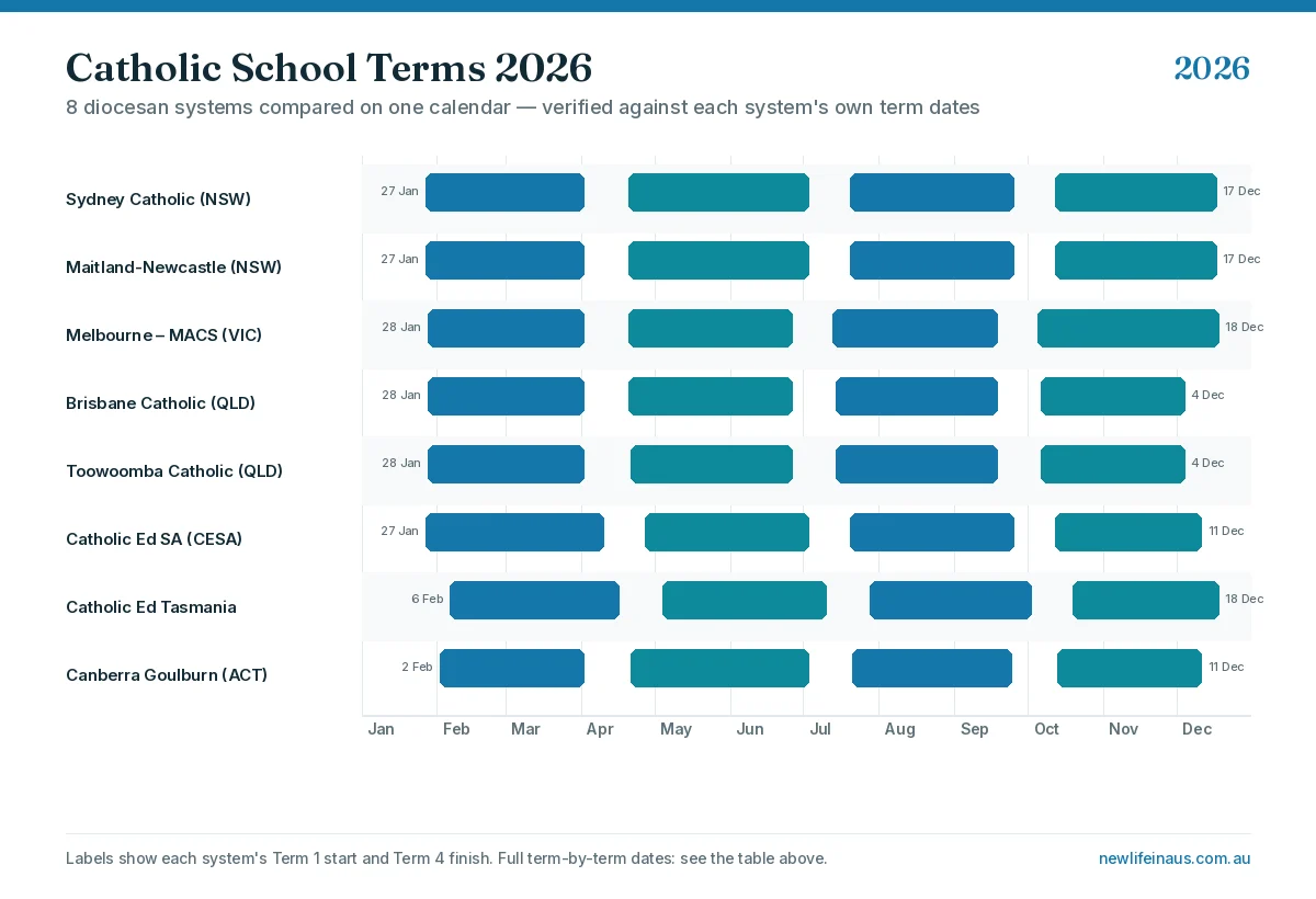 Catholic school holidays 2026 term calendar comparison Comparison calendar graphic of eight Catholic diocese school term dates for 2026