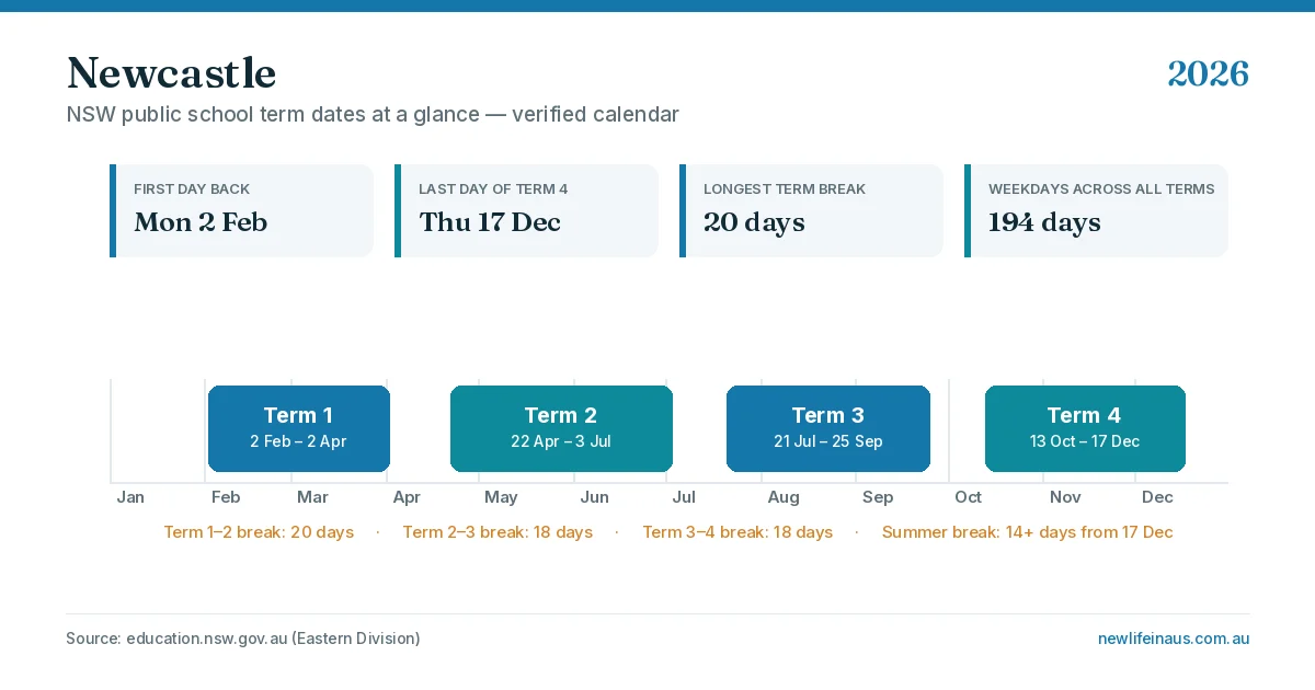 Newcastle school holidays 2026 term dates calendar graphic showing all four terms