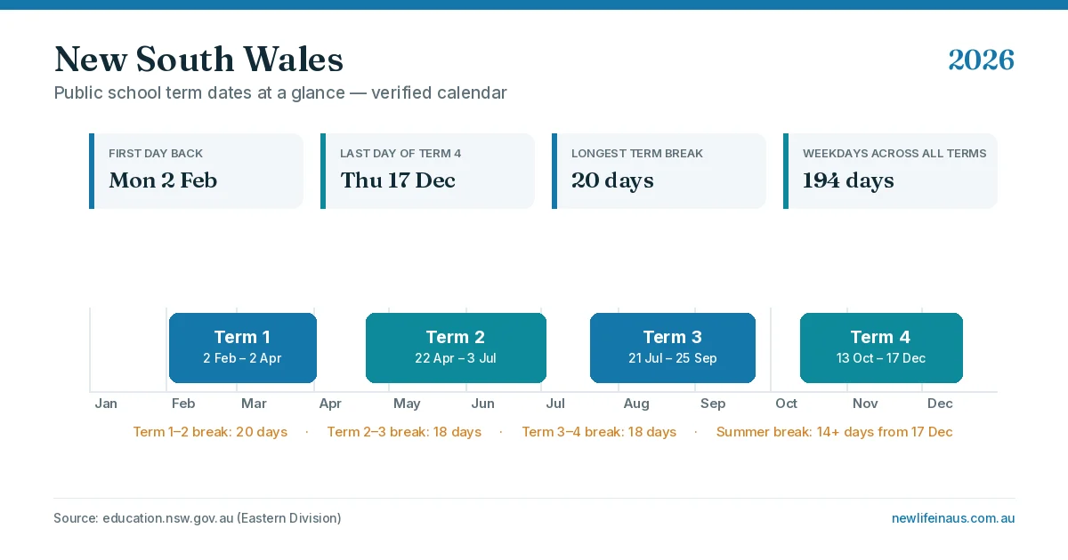 NSW school holidays 2026 term calendar NSW school holidays 2026 term dates calendar graphic showing all four terms