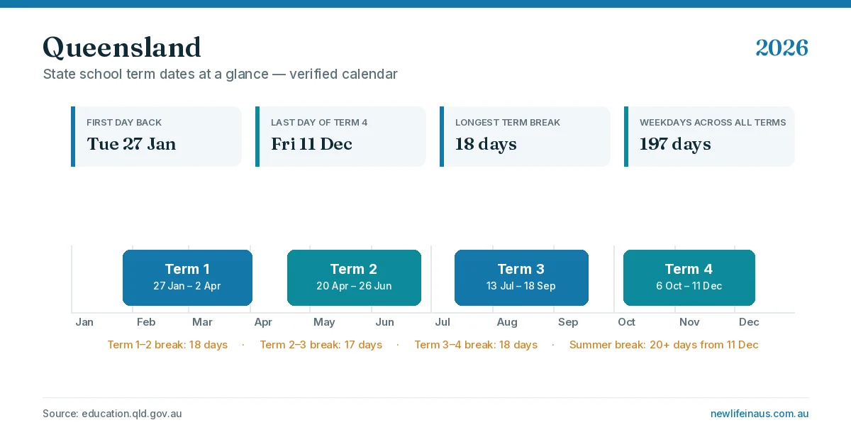 Queensland school holidays 2026 term calendar Queensland school holidays 2026 term dates calendar graphic showing all four terms