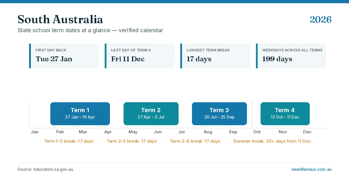 South Australia school holidays 2026 term dates calendar graphic showing all four terms