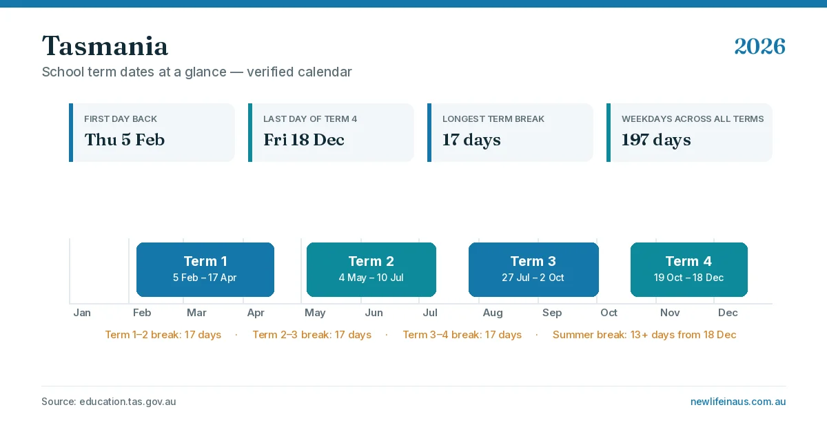 Tasmania school holidays 2026 term dates calendar graphic showing all four terms