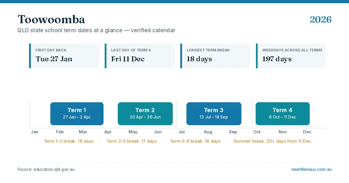 Toowoomba school holidays 2026 term dates calendar graphic showing all four terms