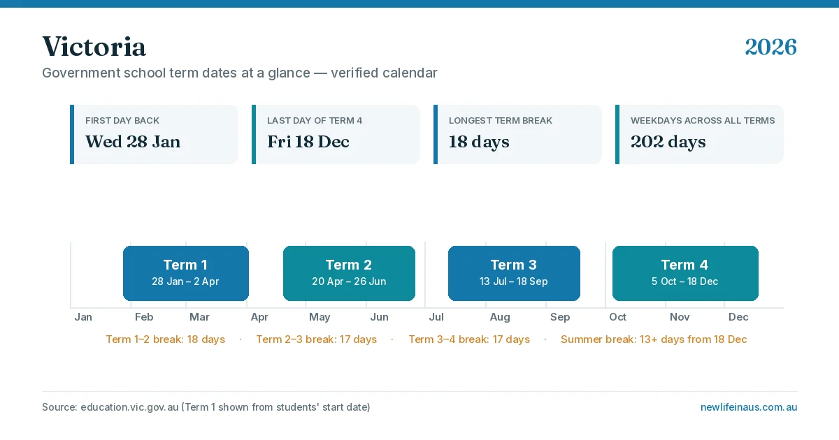 Victoria school holidays 2026 term calendar Victoria school holidays 2026 term dates calendar graphic showing all four terms