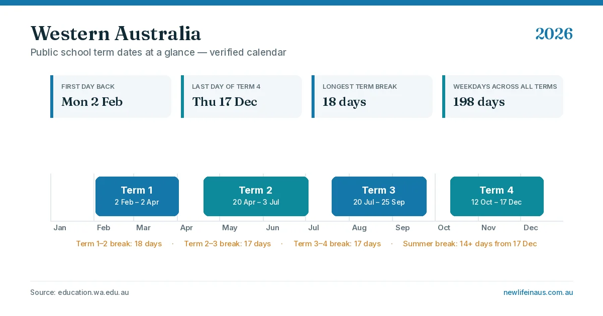 Western Australia school holidays 2026 term dates calendar graphic showing all four terms