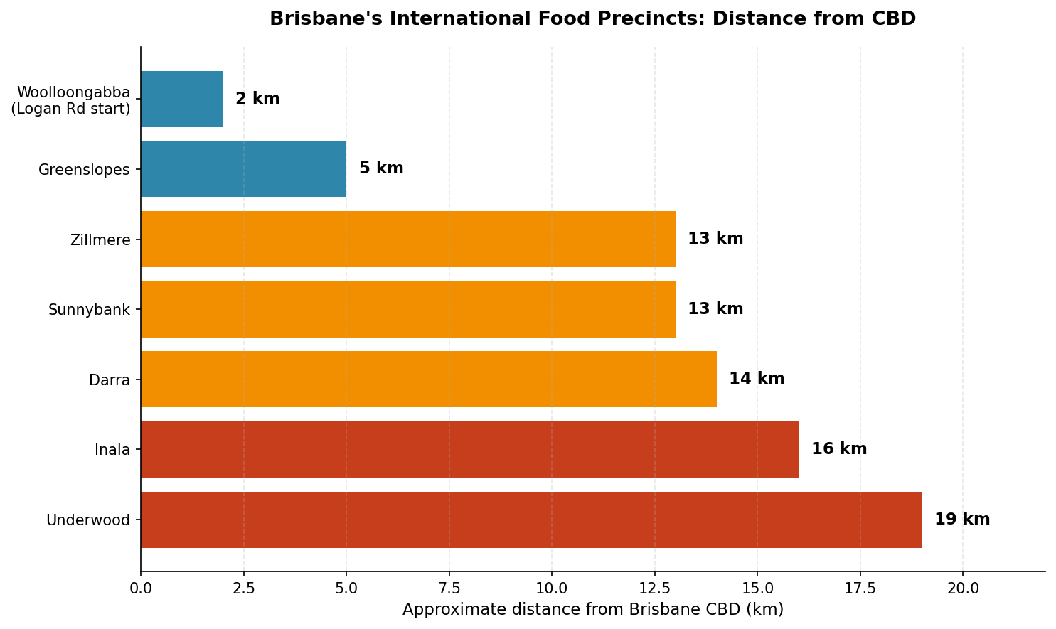 Bar chart showing approximate distance in kilometres from Brisbane CBD to each international food precinct