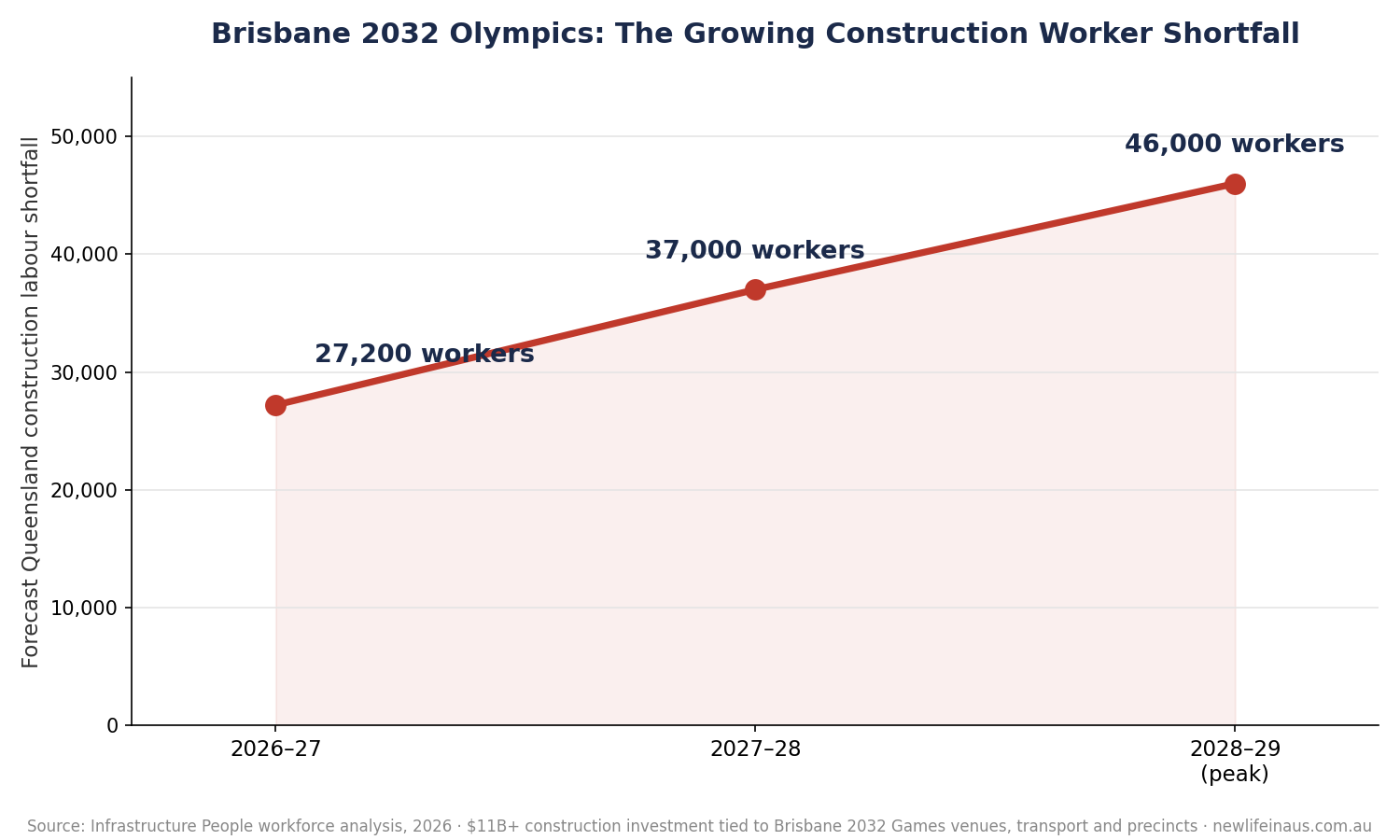 Brisbane 2032 Olympics construction labour shortfall forecast Line chart showing the forecast Queensland construction labour shortfall growing from 27200 workers in 2026-27 to 46000 workers by 2028-29 due to Brisbane 2032 Olympics infrastructure