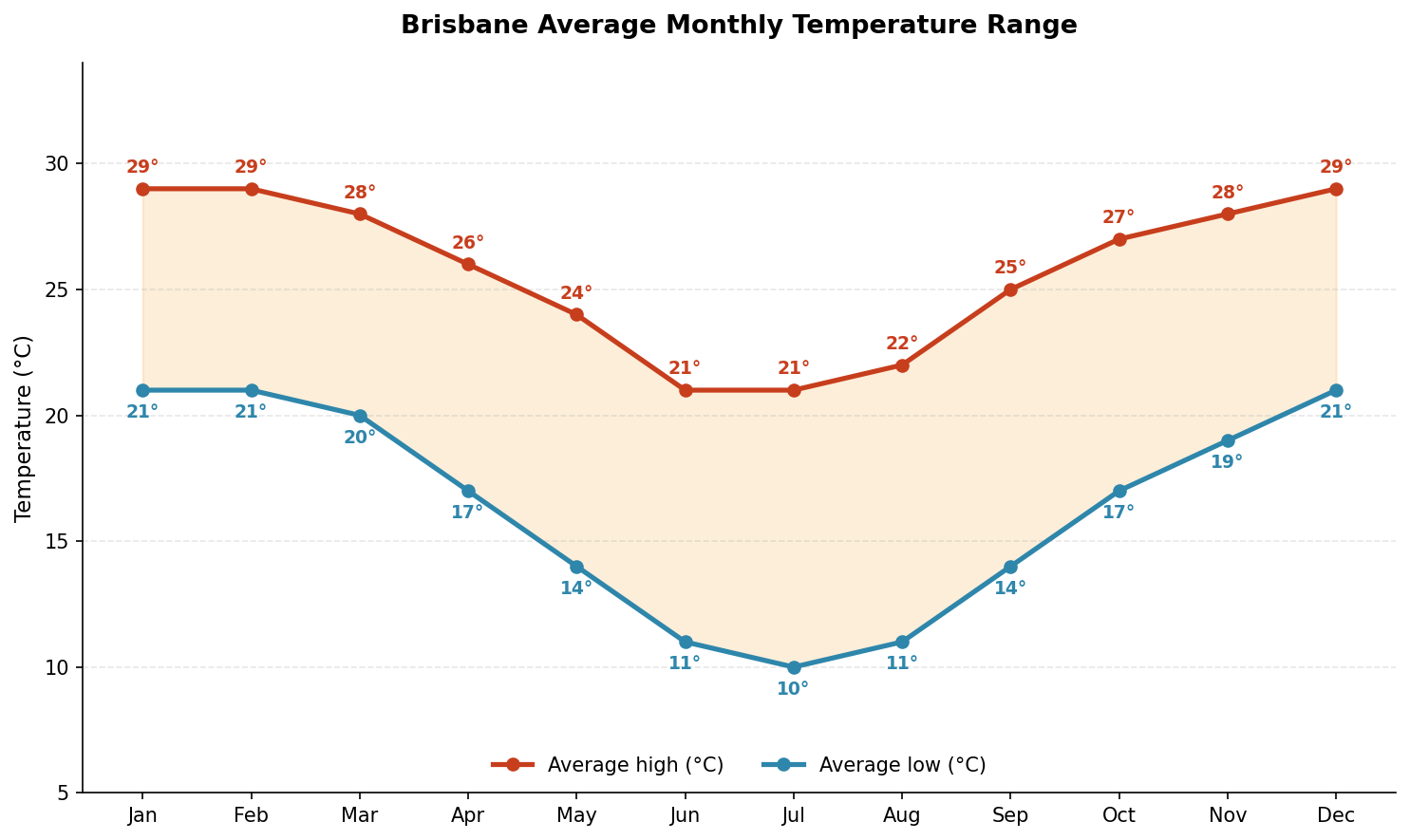 Chart showing Brisbane average monthly high and low temperatures across the year