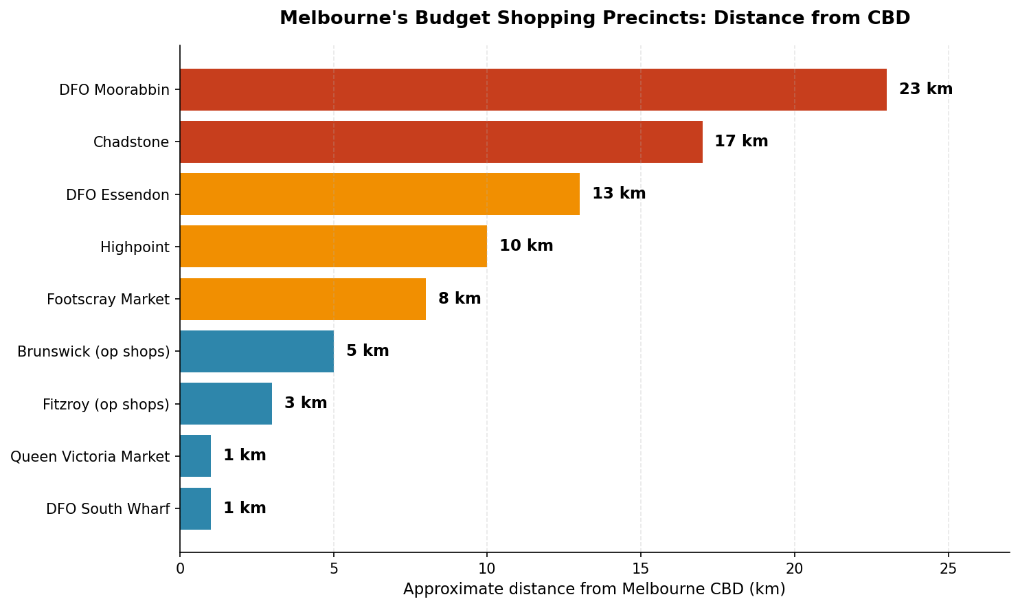 Bar chart showing approximate distance in kilometres from Melbourne CBD to each major shopping precinct