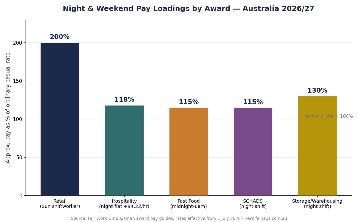Bar chart comparing night and weekend pay loadings across Retail, Hospitality, Fast Food, SCHADS and Storage/Warehousing awards in Australia