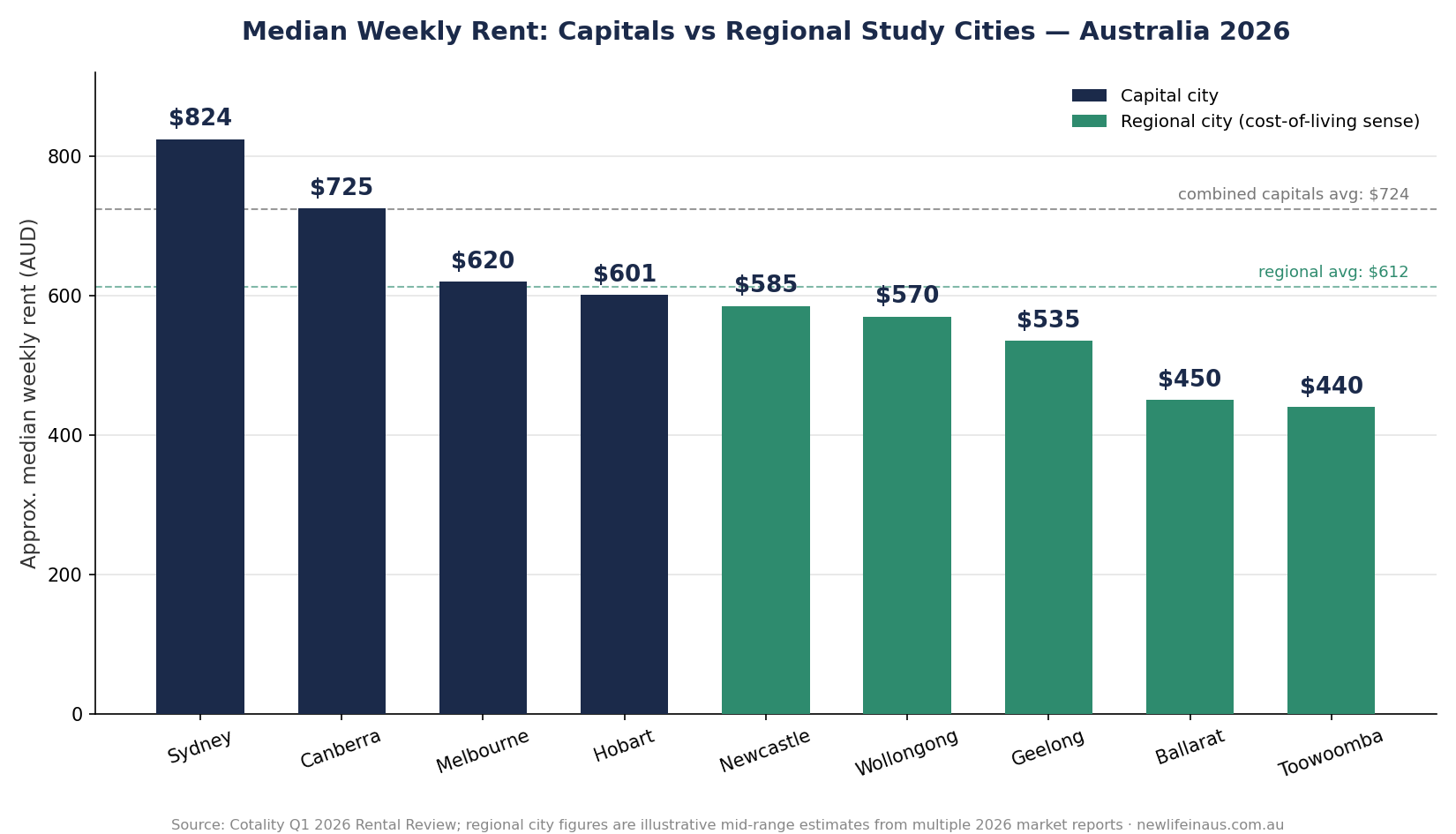 Median weekly rent, capitals vs regional study cities, Australia 2026 Bar chart comparing median weekly rent across Sydney, Canberra, Melbourne, Hobart and regional study cities Newcastle, Wollongong, Geelong, Ballarat and Toowoomba