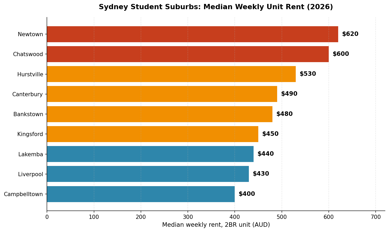Bar chart comparing median weekly unit rent across Sydney suburbs popular with international students